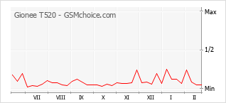 Populariteit van de telefoon: diagram Gionee T520