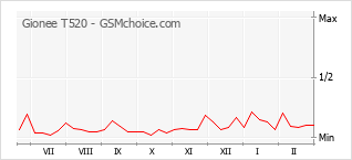 Traçar mudanças de populariedade do telemóvel Gionee T520
