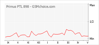 Popularity chart of Primus PTL 898