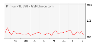 Gráfico de los cambios de popularidad Primus PTL 898
