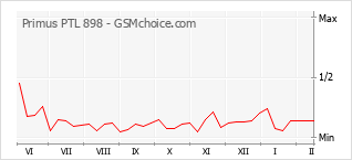 Populariteit van de telefoon: diagram Primus PTL 898
