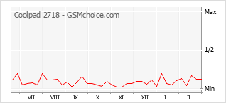Popularity chart of Coolpad 2718