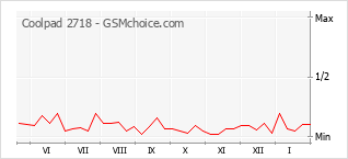 Traçar mudanças de populariedade do telemóvel Coolpad 2718