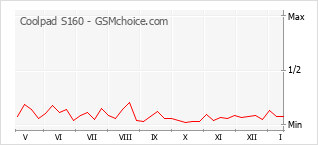 Diagramm der Poplularitätveränderungen von Coolpad S160