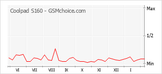 Gráfico de los cambios de popularidad Coolpad S160
