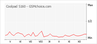 Grafico di modifiche della popolarità del telefono cellulare Coolpad S160