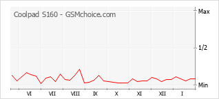Populariteit van de telefoon: diagram Coolpad S160