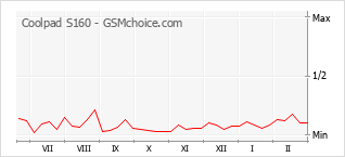 Диаграмма изменений популярности телефона Coolpad S160