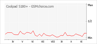 手機聲望改變圖表 Coolpad S180+