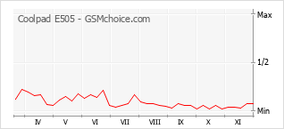 Gráfico de los cambios de popularidad Coolpad E505