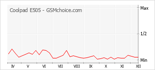 Populariteit van de telefoon: diagram Coolpad E505