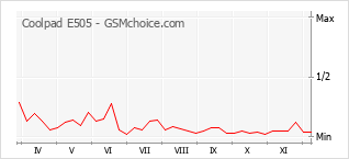 手機聲望改變圖表 Coolpad E505