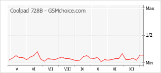 Gráfico de los cambios de popularidad Coolpad 728B