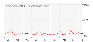 Le graphique de popularité de Coolpad 728B