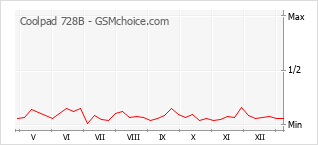 Grafico di modifiche della popolarità del telefono cellulare Coolpad 728B
