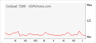 Populariteit van de telefoon: diagram Coolpad 728B