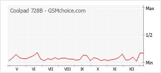 Traçar mudanças de populariedade do telemóvel Coolpad 728B