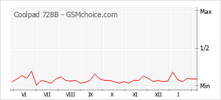 Диаграмма изменений популярности телефона Coolpad 728B