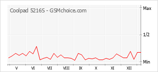 Grafico di modifiche della popolarità del telefono cellulare Coolpad 5216S
