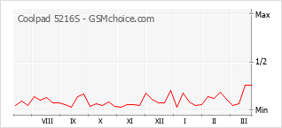 Диаграмма изменений популярности телефона Coolpad 5216S