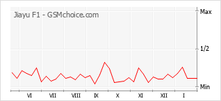 Diagramm der Poplularitätveränderungen von Jiayu F1