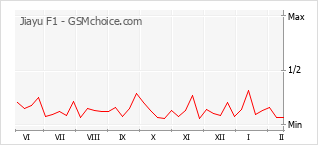 Gráfico de los cambios de popularidad Jiayu F1
