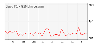 Grafico di modifiche della popolarità del telefono cellulare Jiayu F1