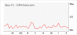 Traçar mudanças de populariedade do telemóvel Jiayu F1