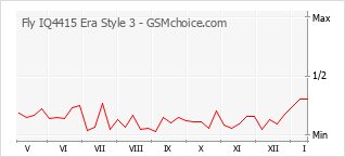 Diagramm der Poplularitätveränderungen von Fly IQ4415 Era Style 3
