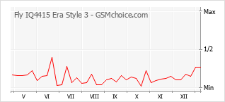 Le graphique de popularité de Fly IQ4415 Era Style 3