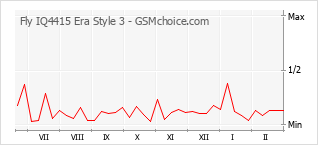 Grafico di modifiche della popolarità del telefono cellulare Fly IQ4415 Era Style 3