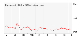 Gráfico de los cambios de popularidad Panasonic P81
