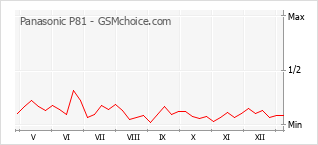 Grafico di modifiche della popolarità del telefono cellulare Panasonic P81