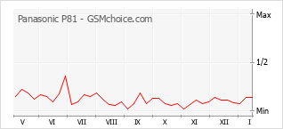 Populariteit van de telefoon: diagram Panasonic P81