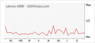 Diagramm der Poplularitätveränderungen von Lenovo A889
