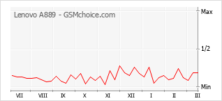 Grafico di modifiche della popolarità del telefono cellulare Lenovo A889