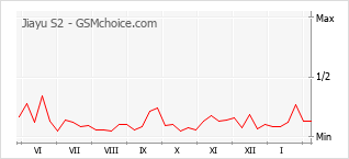 Gráfico de los cambios de popularidad Jiayu S2