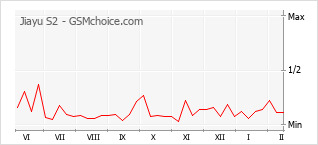 Populariteit van de telefoon: diagram Jiayu S2