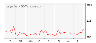 Traçar mudanças de populariedade do telemóvel Jiayu S2