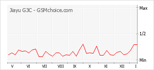 Diagramm der Poplularitätveränderungen von Jiayu G3C