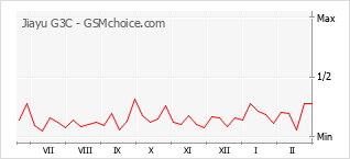 Grafico di modifiche della popolarità del telefono cellulare Jiayu G3C