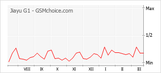 Diagramm der Poplularitätveränderungen von Jiayu G1