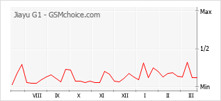 Grafico di modifiche della popolarità del telefono cellulare Jiayu G1