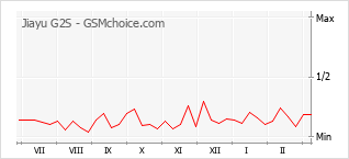 Diagramm der Poplularitätveränderungen von Jiayu G2S