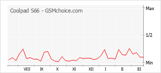 Popularity chart of Coolpad S66