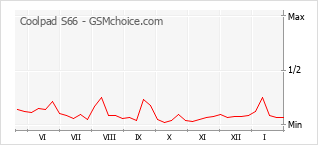Gráfico de los cambios de popularidad Coolpad S66