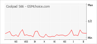 Le graphique de popularité de Coolpad S66