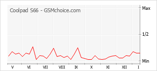 Диаграмма изменений популярности телефона Coolpad S66