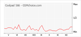手機聲望改變圖表 Coolpad S66