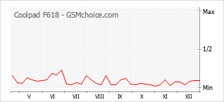 Diagramm der Poplularitätveränderungen von Coolpad F618